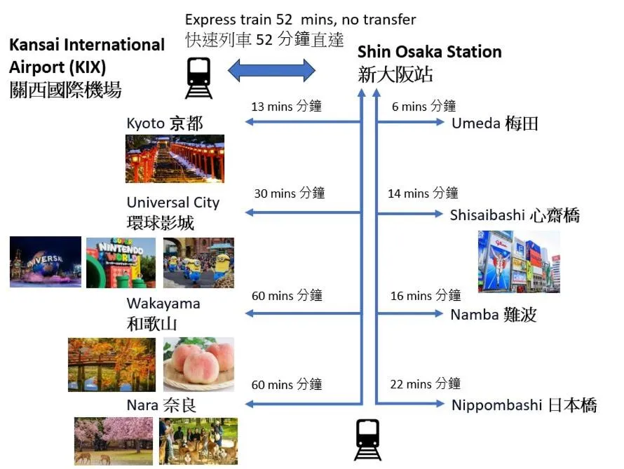 Image of ShinOsaka JR 30s, Umeda 6min, Kyoto 25min, Direct to Kansai Airport 關西空港直達, Early Check In