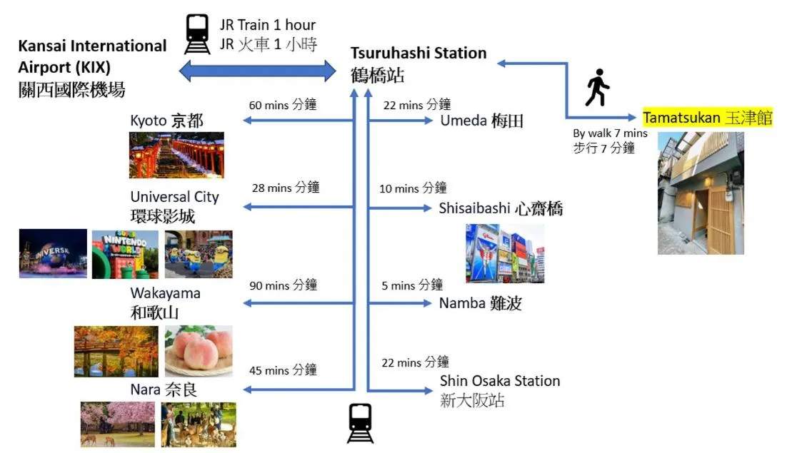 Image 6 of Tamatsukan 玉津館, Kansai Airport 關西空港 57 mins, Namba 6 mins, Nihonbashi 4 mins, Universal Studio 37 mins, Nara 30 mins, Walk JR Tsuruhashi 7 mins, Early Check In